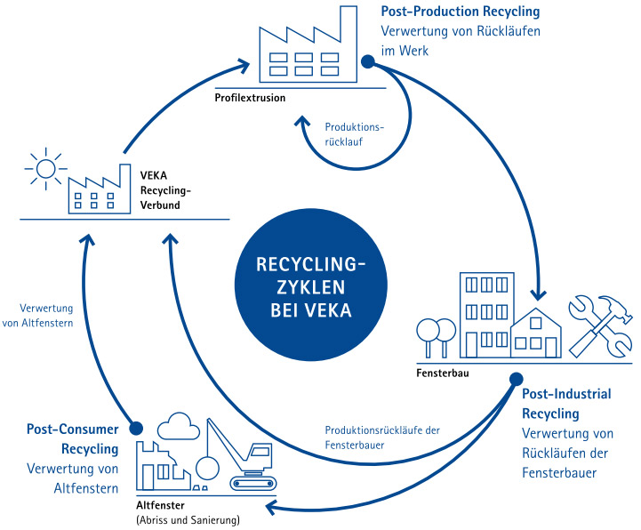 Fensterrecycling bei der VEKA Umwelttechnik